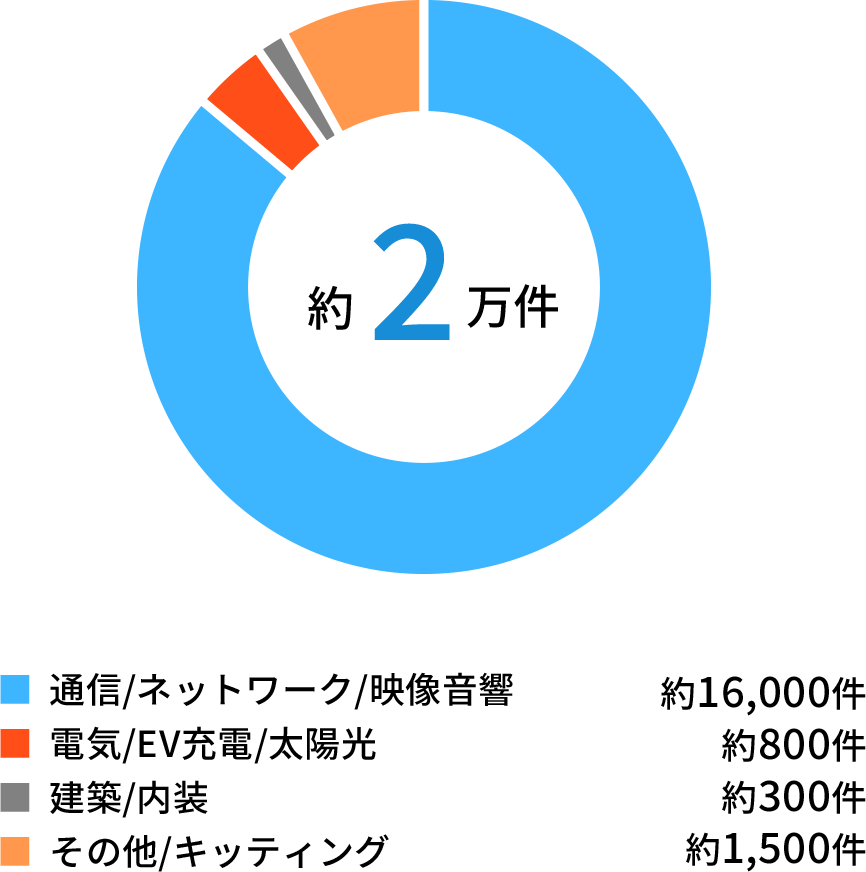 年間技術施工回数の割合