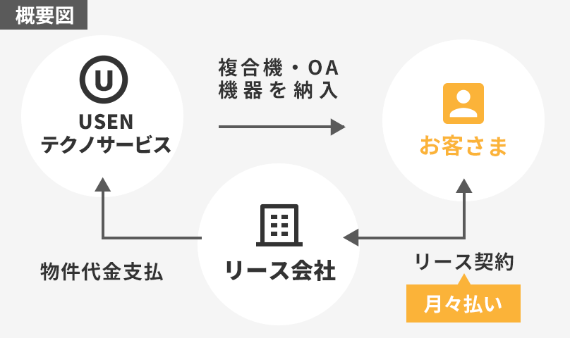 リース概念図