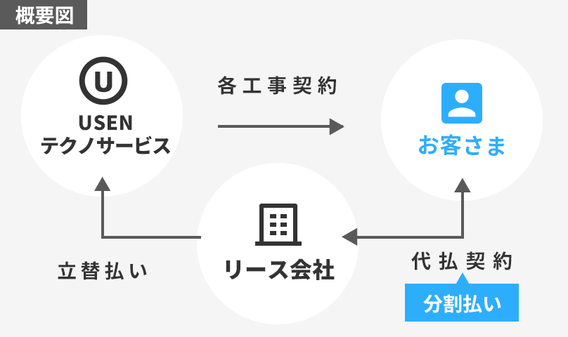 代払い概念図